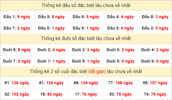 Đầu, đuôi GĐB miền Nam thứ 5 lâu chưa về