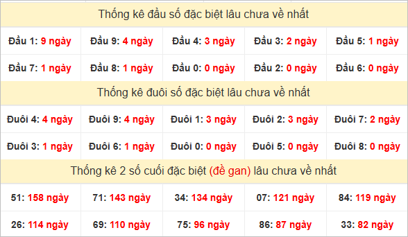 Đầu, đuôi đặc biệt lâu chưa về
