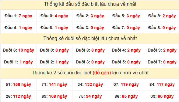 Đầu, đuôi đặc biệt lâu chưa về