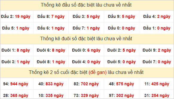 Đầu, đuôi GĐB miền Trung chủ nhật lâu chưa về