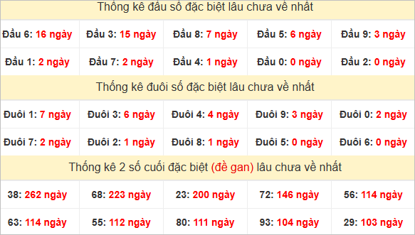 Đầu, đuôi GĐB miền Trung thứ 6 lâu chưa về