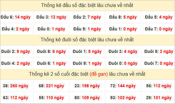 Đầu, đuôi GĐB miền Trung thứ 6 lâu chưa về
