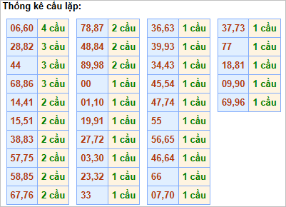 Bảng thống kê cầu lặp (cầu về cả cặp)