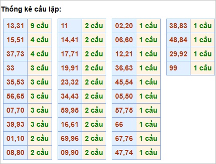 Bảng thống kê cầu lặp hôm nay