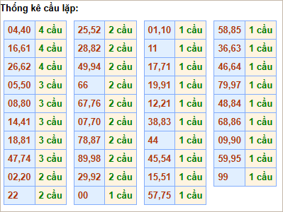 Bảng cầu lặp hôm nay - Cầu về cả cặp