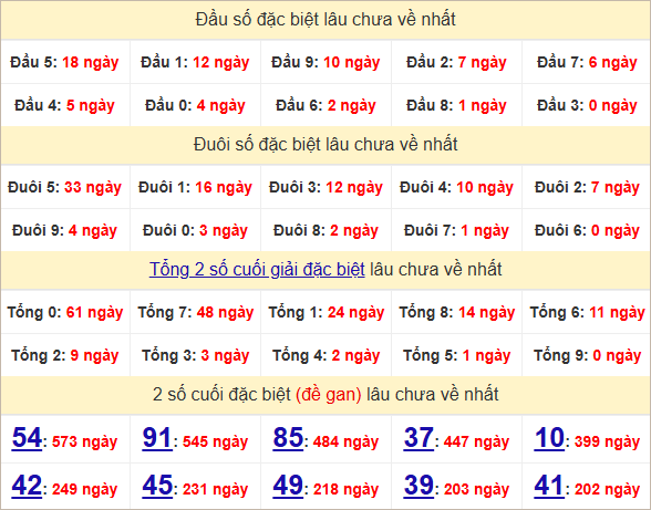 Thống kê đầu, đuôi giải đặc biệt lâu chưa về