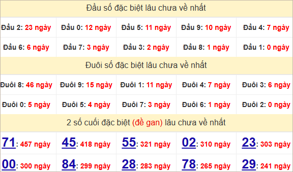 Thống kê lđầu giải đặc biệt  Bình Dương