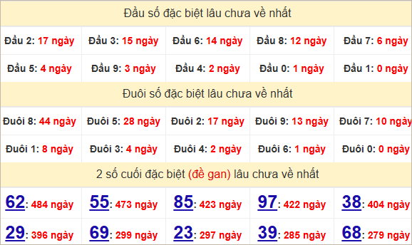 Thống kê giải đặc biệt Gia Lai hôm sau