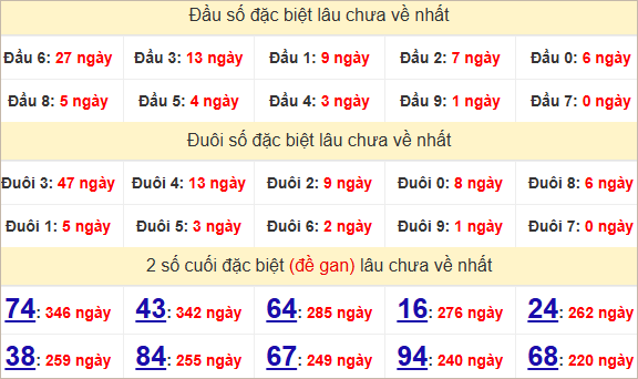 Thống kê giải đặc biệt Ninh Thuận kỳ sau