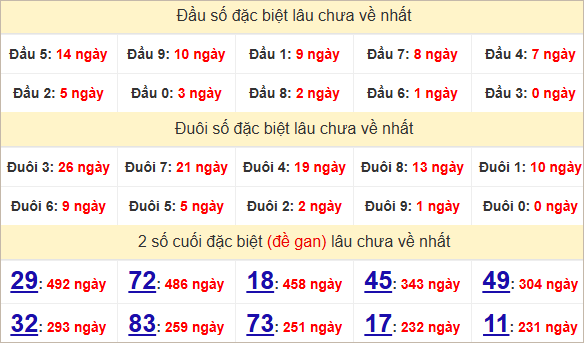 Thống kê lđầu giải đặc biệt Trà Vinh