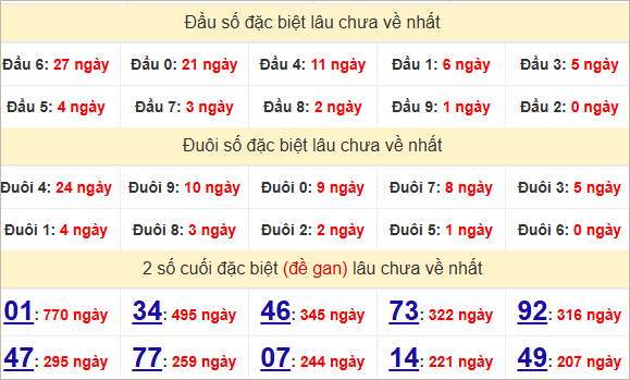 Thống kê lđầu giải đặc biệt Vĩnh Long