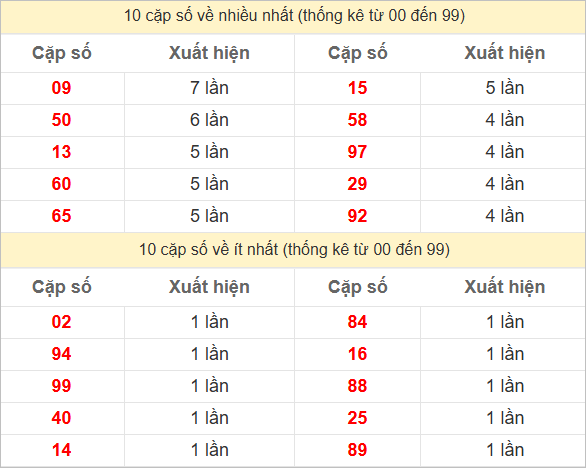 Thống kê 2 số cuối đặc biệt về nhiều nhất trong 30 tuần