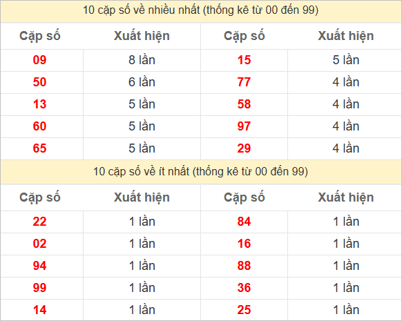 Thống kê 2 số cuối đặc biệt về nhiều nhất trong 30 tuần