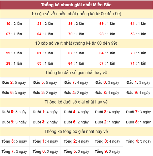 Bảng thống kê giải Nhất