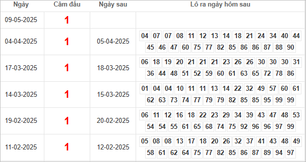 Bảng kết quả câm đầu 1 hôm sau ra lô gì?