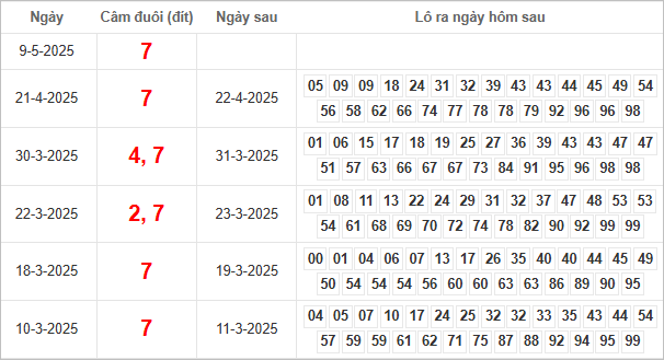Bảng kết quả câm đuôi 7 hôm sau ra lô gì?