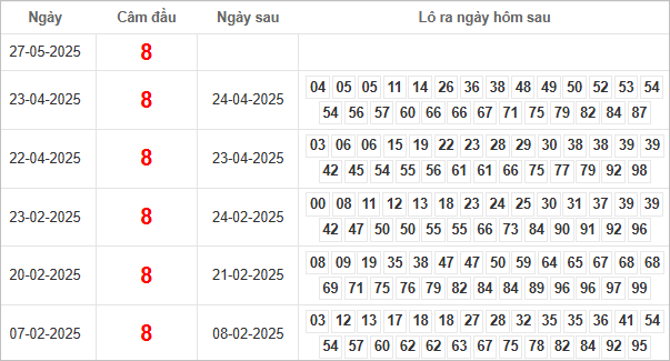 Bảng kết quả câm đầu 8 hôm sau ra lô gì?