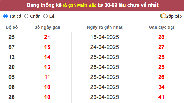 Bảng lô gan lì nhất lâu chưa về