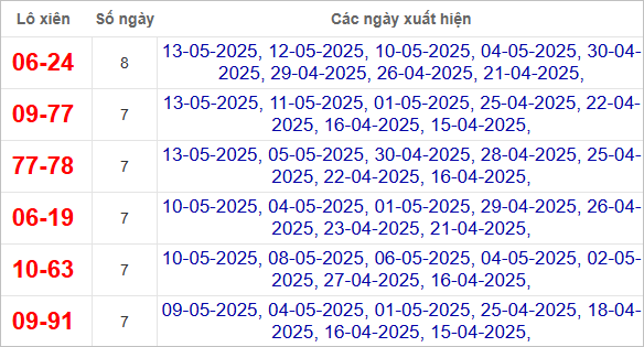 Thống kê lô xiên về nhiều nhất trong 30 ngày