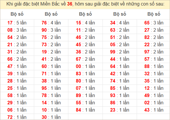 Đặc biệt về 36 ngày mai ra con gì? Xem tần suất ĐB hôm sau