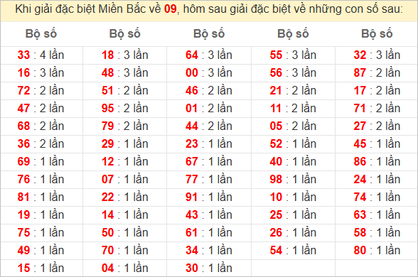 Đặc biệt về 09 ngày mai ra con gì? Xem tần suất ĐB hôm sau