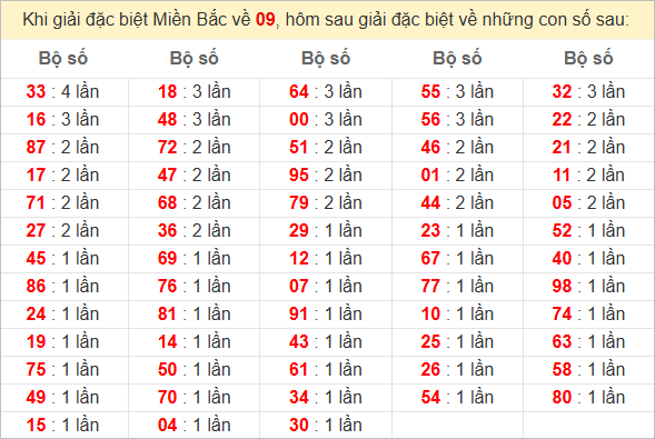 Đặc biệt về 09 ngày mai ra con gì? Xem tần suất ĐB hôm sau