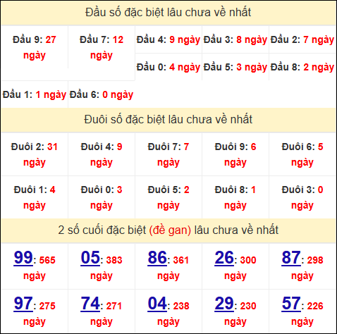 Đầu - đuôi, TK 2 số cuối giải đặc biệt XSDL lâu về