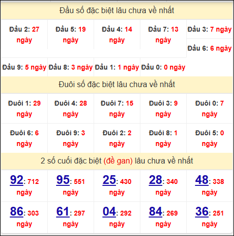 Đầu - đuôi, TK 2 số cuối giải đặc biệt XSDNG lâu về
