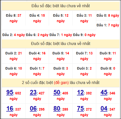 Đầu - đuôi, TK 2 số cuối giải đặc biệt XSDNO lâu về