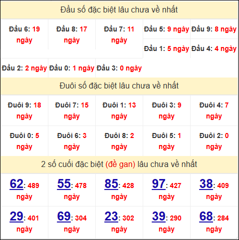 Đầu - đuôi, TK 2 số cuối giải đặc biệt XSGL lâu về