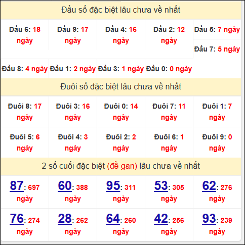 Đầu - đuôi, TK 2 số cuối giải đặc biệt TPHCM lâu về