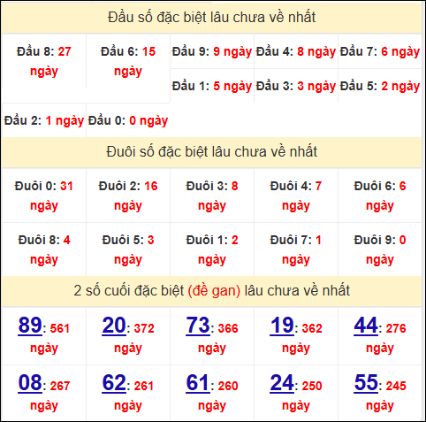 Đầu - đuôi, TK 2 số cuối giải đặc biệt XSHG lâu về