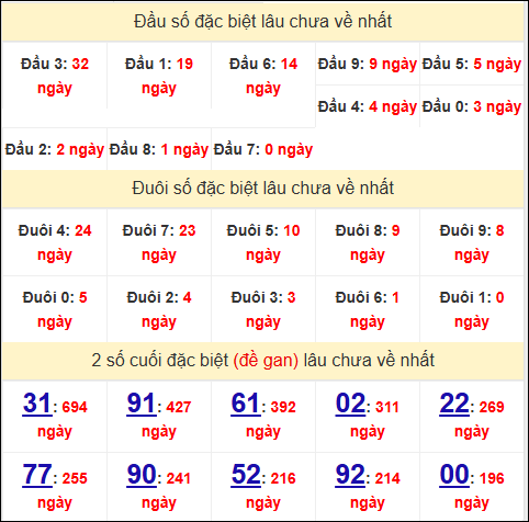Đầu - đuôi, TK 2 số cuối giải đặc biệt XSKG lâu về