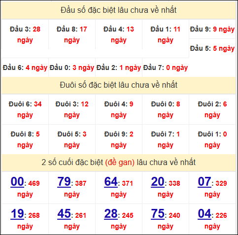 Đầu - đuôi, TK 2 số cuối giải đặc biệt XSKH lâu về
