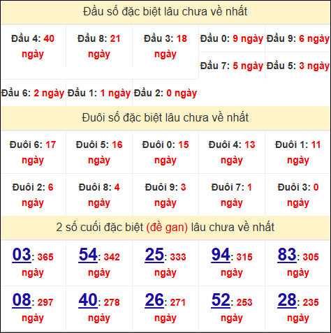 Đầu - đuôi, TK 2 số cuối giải đặc biệt XSKT lâu về