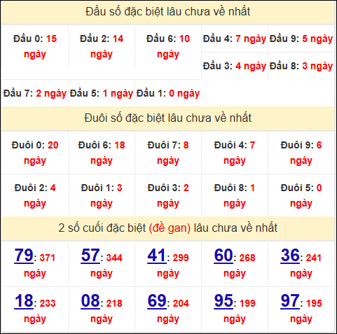 Đầu - đuôi, TK 2 số cuối giải đặc biệt XSLA lâu về