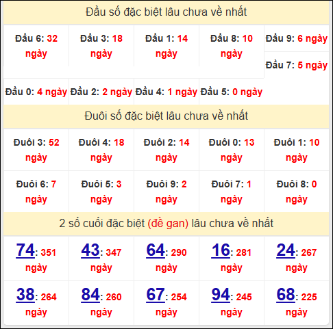 Đầu - đuôi, TK 2 số cuối giải đặc biệt XSNTH lâu về