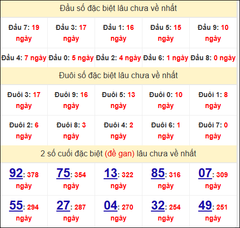 Đầu - đuôi, TK 2 số cuối giải đặc biệt XSQNG lâu về