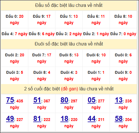 Đầu - đuôi, TK 2 số cuối giải đặc biệt XSTG lâu về