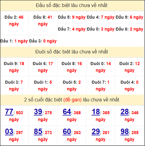Đầu - đuôi, TK 2 số cuối giải đặc biệt XSTTH lâu về