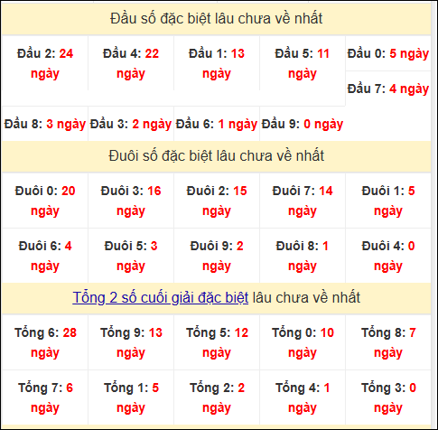 Thống kê tuần suất 2 số cuối GĐB Vĩnh Long