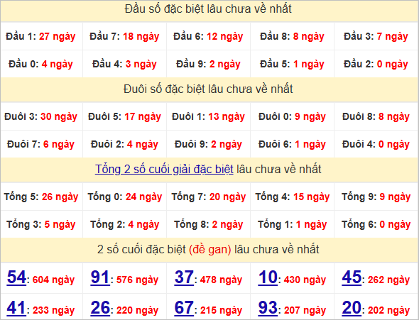 Thống kê đầu, đuôi giải đặc biệt lâu chưa về