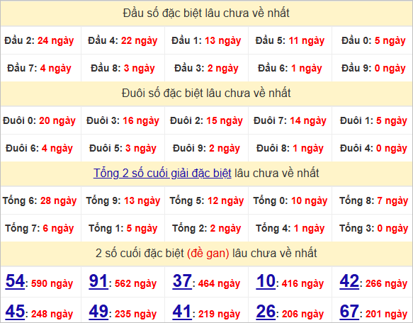 Thống kê đầu, đuôi giải đặc biệt lâu chưa về