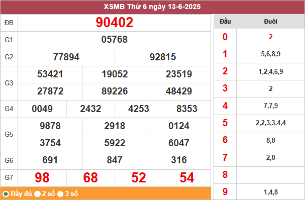 Bảng kết quả miền Bắc ngày 13/6/2025