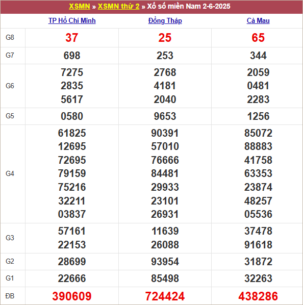 Bảng kết quả kỳ trước 2/6/2025