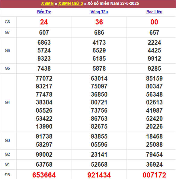 Bảng kết quả kỳ trước 27/5/2025