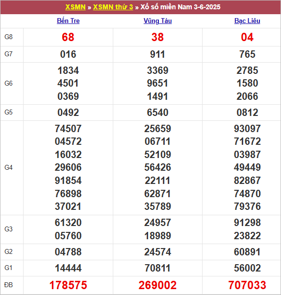 Bảng kết quả kỳ trước 3/6/2025