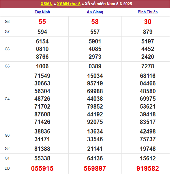 Bảng kết quả kỳ trước 5/6/2025