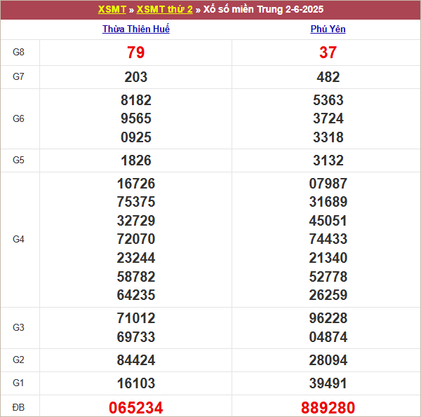 Bảng kết quả thứ 2 tuần trước 2/6/2025