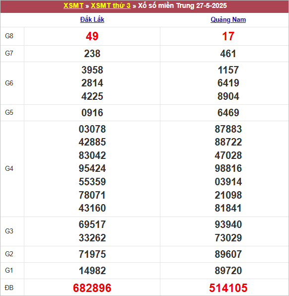 Bảng kết quả kỳ trước 27/5/2025